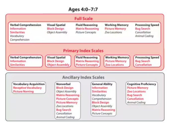 WPPSI-IV - Wechsler Preschool and Primary Scale of Intelligence | Fourth Edition - Psychological Assessment - Fu Kang Healthcare Shop Online WPPSI-IV - Wechsler Preschool and Primary Scale of Intelligence | Fourth Edition - Psychological Assessment - Fu Kang Healthcare Shop Online